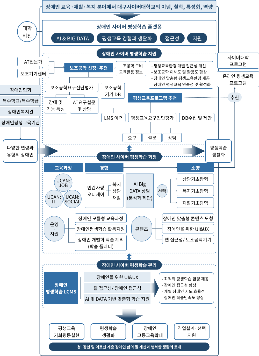 대구사이버대학교 원격대학 교육혁신 지원사업 추진 체계도