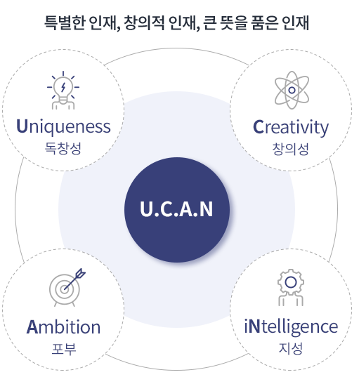 특별한 인재, 창의적 인재, 큰 뜻을 품은 인재. Uniqueness 독창성, Creativity 창의성, Ambition 포부, iNetelligence 지성
