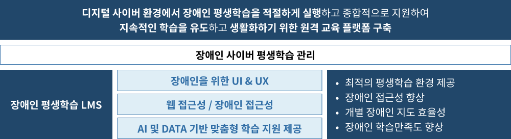 디지털 사이버 환경에서 장애인 평생학습을 적절하게 실행하고 종합적으로 지원하여 지속적인 학습을 유도하고 생화화하기 위한 원격 교육 플랫폼 구축. 장애인 평생학습 학습관리 시스템(LMS)는 장애인을 위한 UI&UX, 웹 접근성 / 장애인 접급성, AI 및 DATA 기반 맞춤형 학습 지원 통해 최적의 평생학습 환경제공, 장애인 접근성 향상, 개별 장애인 지도 효율성, 장애인 학습만족도 향상을 제공합니다.