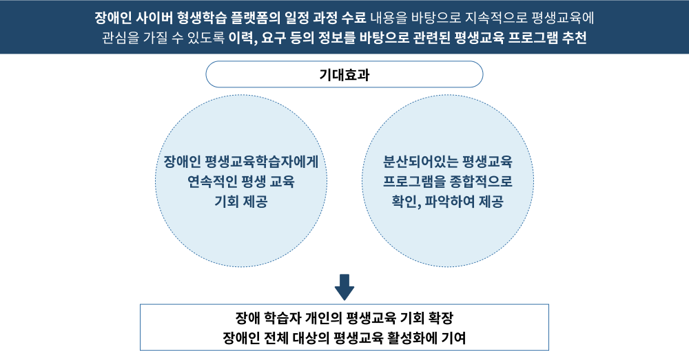 장애인 사이버 평생학습 플랫폼의 일정 과정 수료 내용을 바탕으로 지속적으로 평생교육에 관심을 가질수 있도록 이력, 요구 등의 정보를 바탕으로 관련된 평생교육 프로그램 추천. (기대효과) 장애인 평생교육학습자에게 연속적인 평생교육 기회 제공, 분산되어있는 평생교육 프로그램을 종합적으로 확인 및 파악하여 제공함으로 장애 학습자 개인의 평생교육 기회를 확장하고 장애인 전체 대상의 평생교육 활성화에 기여함.