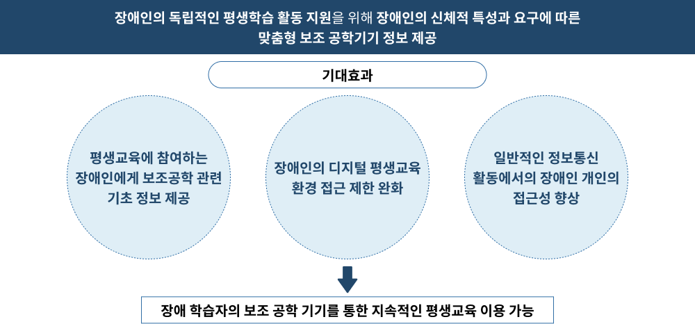 장애인의 독립적인 평생학습 활동 지원을 위해 장애인의 신체적 특성과 요구에 따른 맞춤형 보조 공하기기 정보 제공. (기대효과) 평생교육에 참여하는 장애인에게 보조공학 관련 기초 정보를 제공, 장애인의 디지털 평생교육 환경 접근 제한 완화, 일반적인 정보통신 활동에서의 장애인 개인의 접근성 향상을 통해 장애 학습자의 보조 공학 기기를 통한 지속적인 평생교육 이용이 가능하게 하는 시스템