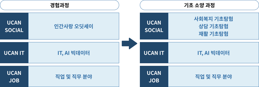 경험과정은 UCAN SOCIAL 영역(인간사랑 오딧세이), UCAN IT 영역(IT, AI 빅데이터), UCAN JOB 영역(직업 및 직무분야)로 구성. 기초소양과정은 UCAN SOCIAL 영역(사회복지 기초탐험, 상담 기초탐험, 재활 기초탐험), UCAN IT 영역(IT, AI 빅데이터), UCAN JOB 영역(직업 및 직무분야)로 구성