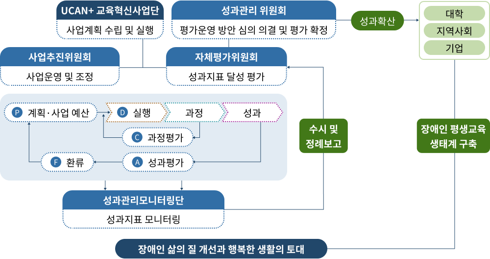 사업추진 조직 체계도