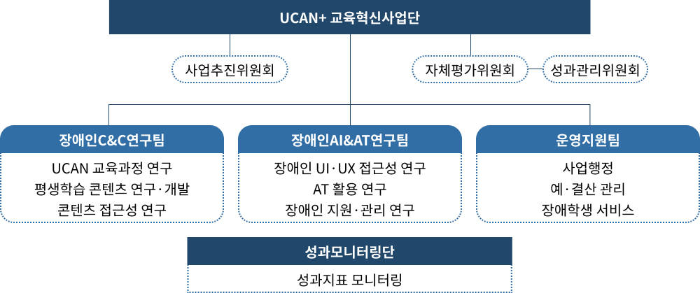 대구사이버대학교 UCAN+ 교육혁신사업단 조직 구성