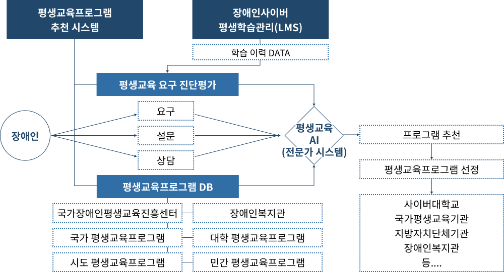 평생교육프로그램 추천 시스템 운영 개요도 장애인사이버 평생학습관리 학습 이력 DATA를 통한 평생교육 진단평가, 장애인 요구/설문/상담 정보 및 평생교육프로그램 DB(국가장애인평생교육진흥센터, 장애인복지관, 국가 평생교육프로그램, 대학 평생교육프로그램, 시도 평생교육프로그램, 민간 평생교육프로그램)를 바탕으로 평생교육 AI(전문가 시스템) 시스템을 통해 프로그램을 추천하고 평생교육프로그램 선정하여 참여