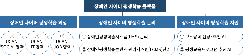 장애인 사이버 평생학습 플랫폼은 장애인 사이버 평생학습 과정, 장애인 사이버평생학습 관리, 장애인 사이버평생학습 지원으로 구성됩니다. 장애인 사이버 평생학습 과정은 UCAN SOCIAL 영역, UCAN IT 영역, UCAN JOB 영역으로 구성됩니다. 장애인 사이버 평생학습 관리는 장애인평생학습시스템(LMS) 관리, 장애인평생학습콘텐츠 관리시스템(LCMS) 관리로 구성됩니다. 장애인 사이버 평생학습 지원은 보조공학 선정·추천 AI, 평생교육프로그램 추천 AI으로 구성됩니다.