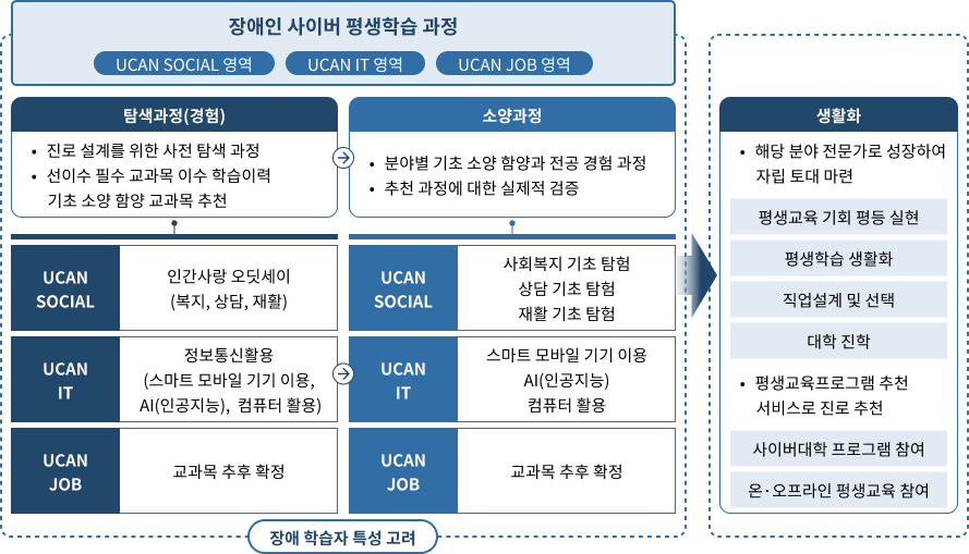 장애인 사이버 평생학습 과정은 3개의 학습영역(UCAN SOCIAL 영역, UCAN IT 영역, UCAN JOB 영역)으로 구성됩니다. 각 영역은 하위로 탐색과정(경험)과 소양과정으로 구성됩니다. 탐색과정은 진로설계를 위한 사전 탐색과정, 선이수 필수교과목 이수 학습이력, 기초소양함양 교과목 추천으로 구성되며, 소양과정은 분야별 기초 소양 함양과 전공 경험 과정, 추천과정에 대한 실제적 검증으로 구성됩니다. 탐색과정의 구성은 UCAN SOCIAL 영역 : 인간사람 오딧세이(복지,상담, 재활), UCAN IT 영역 : (AI, 빅데이터, IT&OA), UCAN JOB 영역 : 직업 및 직무분야로 구성되어있습니다. 소양과정의 구성은 UCAN SOCIAL 영역 : 사회복지 기초 참험 / 상담 기초 탐험 / 재활 기초 탐험, UCAN IT 영역 : AI기초 탐험 / 빅데이터 기초 탐험 / IT&OA 기초 탐험, UCAN JOB 영역 : 직업 기초 탐험 / 직무 기초 탐험으로 구성되어있습니다. 이를 바탕으로 장애 학습자 특성을 고려하여 해당 분야 전문가로 성장하여 자립 토대를 마련하고(평생교육 기회 평등 실현, 평생학습 생활화, 직업설계 및 선택, 대학진학), 평생교육프로그램 추천 서비스로 진로를 추천하여(사이버대학 프로그램 참여 및 온/오프라인 평생교육참여) 평생교육 관련 소양을 쌓을수 있도록 구성한 학습과정