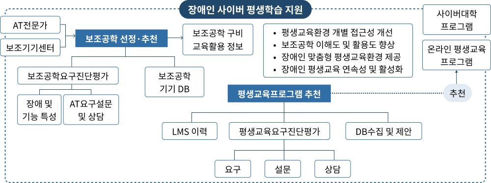 장애인 사이버 평생학습 지원은 보조공학 선정·추천 시스템 및 평생교육 프로그램 추천 시스템의 기능을 수행한다. 보조공학 선정·추천 시스템은 보조공학요구진단평가(장애 및 기능 특성, AT요구설문 및 상담)와 보조공학 DB등을 활용하여 선정하여 추천하고 보조공학 도구를 구비하고 교육에 활용할수 있도록 하는 시스템이다. 평생교육 프로그램 추천 시스템은 학습이력, 평생교육요구진단평가(요구, 설문, 상담), DB수집 및 제안을 통하여 적절한 평생교육 프로그램(사이버대학 프로그램, 온라인 평생교육 프로그램)을 추천하는 시스템이다.