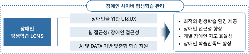 장애인 평생학습 학습콘텐츠 관리시스템(LCMS)는 장애인을 위한 UI&UX, 웹 접근성 / 장애인 접급성, AI 및 DATA 기반 맞춤형 학습 지원 통해 최적의 평생학습 환경제공, 장애인 접근성 향상, 개별 장애인 지도 효율성, 장애인 학습만족도 향상을 제공합니다.