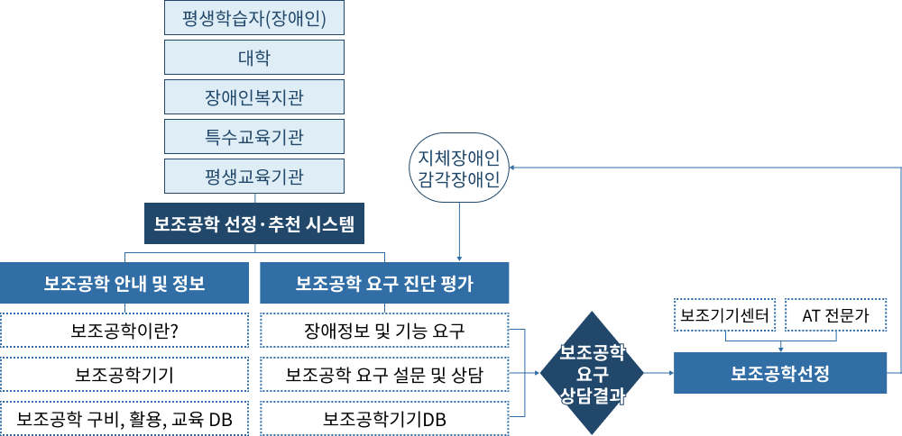 보조공학 선정·추천 시스템은 장애를 지닌 평생학습자(장애인, 대학, 장애인복지관, 특수교육기관, 평생교육기관)를 대상으로 보조공학 안내 및 정보를 제공하고(보조공학이란?, 보조공학기기, 보조공학 구비/활용/교육DB) 보조공학 요구 진단 평가(장애정보 및 기능 요구, 보조공학 요구 설문 및 상담, 보조공학기기DB)를 통해 보조공학 요구 상담 결과를 토대로 적절한 보조공학기기와 서비스를 선정하여 지체장애인 및 감각장애인에게 추천하는 시스템